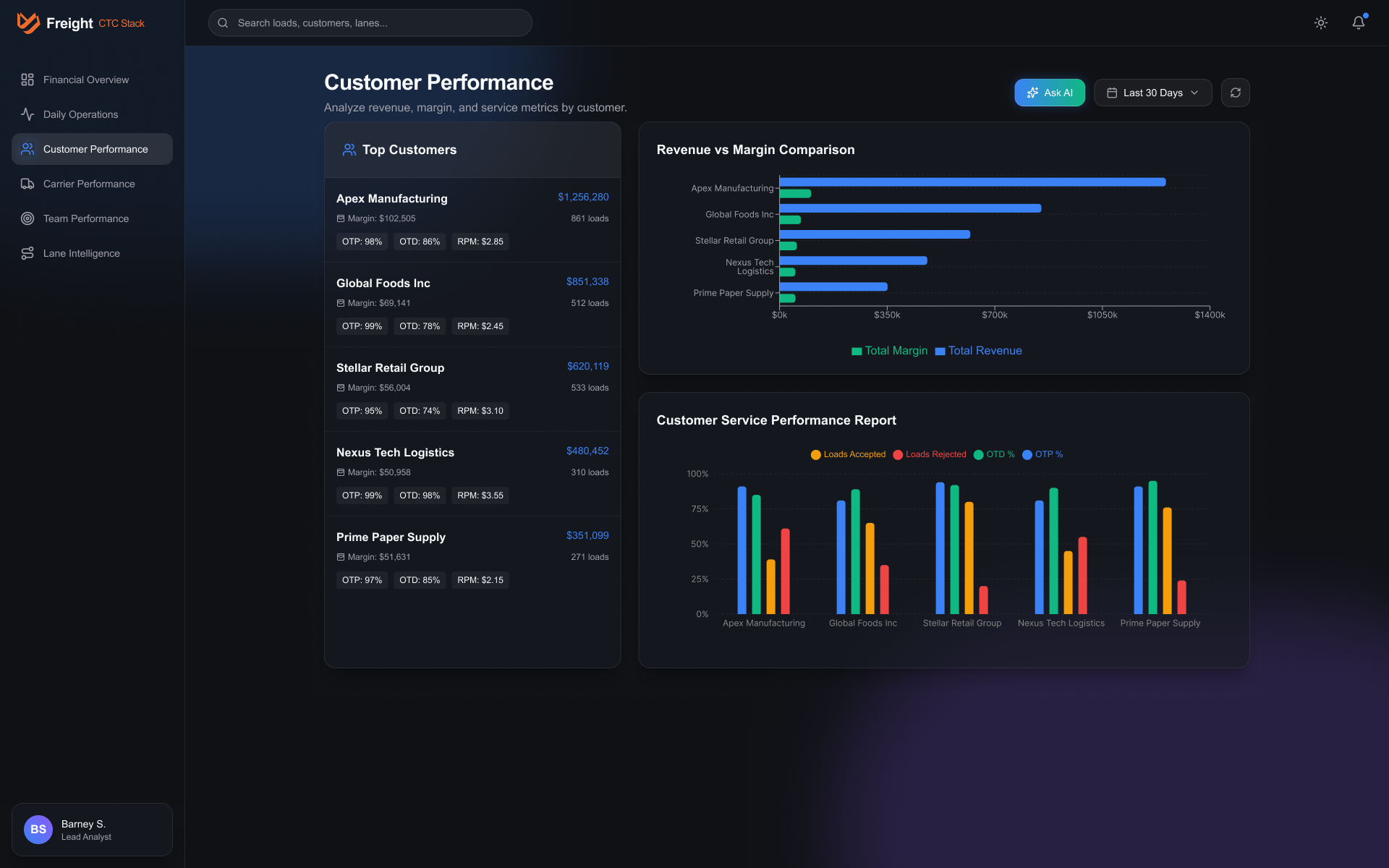 Case 1: Revenue vs. Profitability